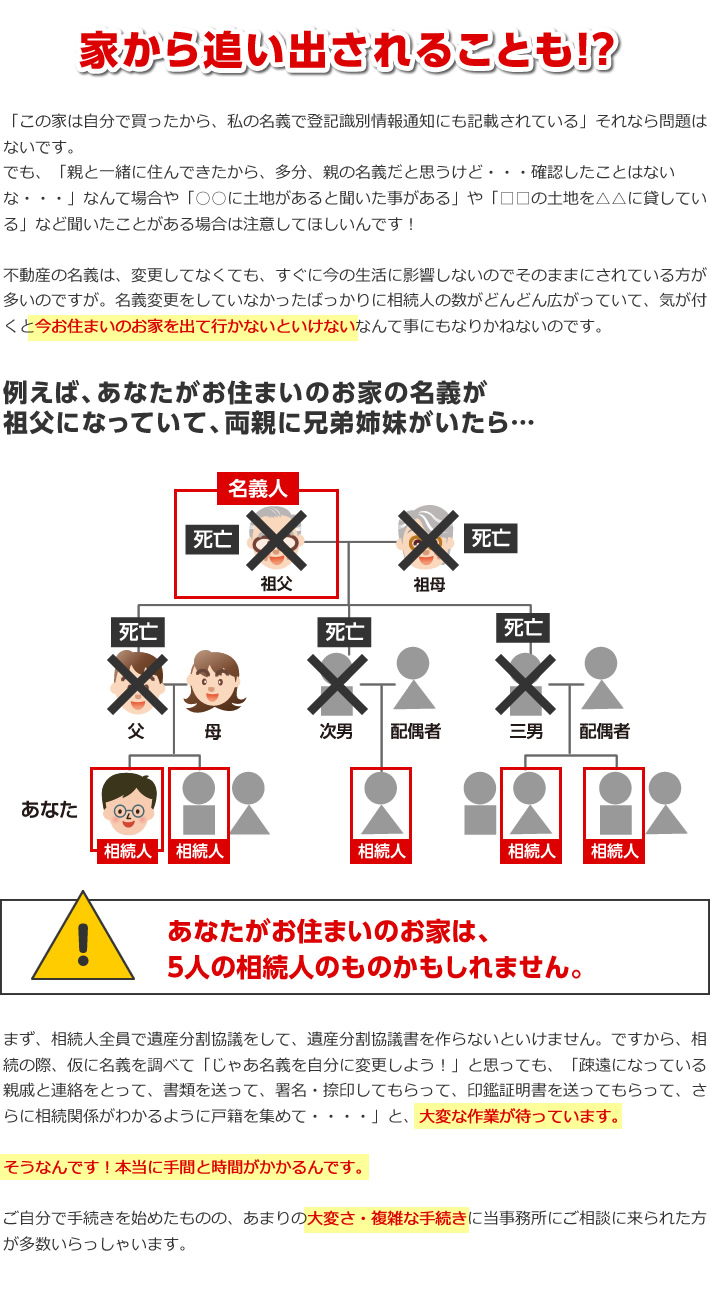 家から追い出されることも!?「この家は自分で買ったから、私の名義で登記識別情報通知にも記載されている」それなら問題はないです。でも、「親と一緒に住んできたから、多分、親の名義だと思うけど・・・確認したことはないな・・・」なんて場合や「○○に土地があると聞いた事がある」や「□□の土地を△△に貸している」など聞いたことがある場合は注意してほしいんです！不動産の名義は、変更してなくても、すぐに今の生活に影響しないのでそのままにされている方が多いのですが。名義変更をしていなかったばっかりに相続人の数がどんどん広がっていて、気が付くと今お住まいのお家を出て行かないといけないなんて事にもなりかねないのです。例えば、あなたがお住まいのお家の名義が祖父になっていて、両親に兄弟姉妹がいたら…あなたがお住まいのお家は、5人の相続人のものかもしれません。まず、相続人全員で遺産分割協議をして、遺産分割協議書を作らないといけません。ですから、相続の際、仮に名義を調べて「じゃあ名義を自分に変更しよう！」と思っても、「疎遠になっている親戚と連絡をとって、書類を送って、署名・捺印してもらって、印鑑証明書を送ってもらって、さらに相続関係がわかるように戸籍を集めて・・・・」と、大変な作業が待っています。そうなんです！本当に手間と時間がかかるんです。ご自分で手続きを始めたものの、あまりの大変さ・複雑な手続きに当事務所にご相談に来られた方が多数いらっしゃいます。