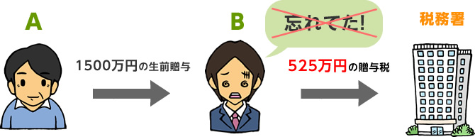 相続時精算課税制度 ~「忘れました」は通用しません~