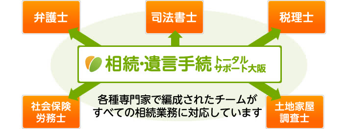 相続・遺言手続トータルサポート大阪